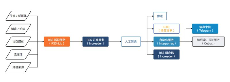 「基于 RSS 的信息体系构建」 #教程「如果你和我一样，选择了自己掌握信息获取的主动权