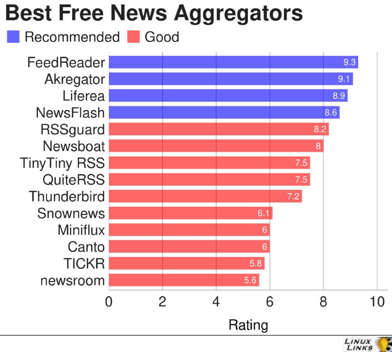 「14 Best Free Linux News Aggregators」LinuxLinks 对 14 个 #Linux 下 RSS 订阅工具（不限于 #RSS阅读器 ）的比较和打分