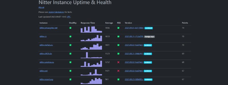 Nitter Instance Uptime & Health#Nitter 是 X 的第三方开源前端，著名用法是 #Twitter2RSS 