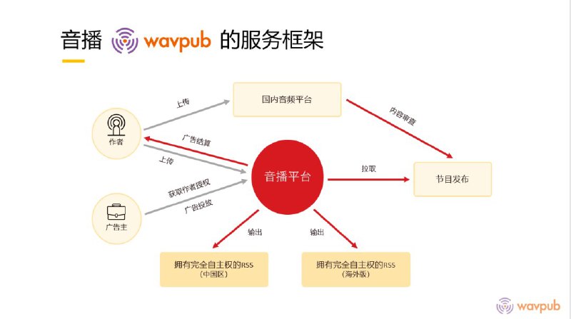 #播客 内容发布工具 #wavpub #音播 内测想起这个即将亮相的东东，去朱峰推特上翻公布了没，压根就没提