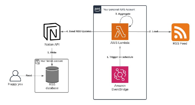 「Transform Notion into RSS reader with AWS Lambda and AWS CDK」上周 #Notion API (beta) 上线，这周立即有人利用 Notion database 和 Amazon Web Services 将 Notion 变成了一个 RSS 订阅器 ，#开源 并放出了 #教程 