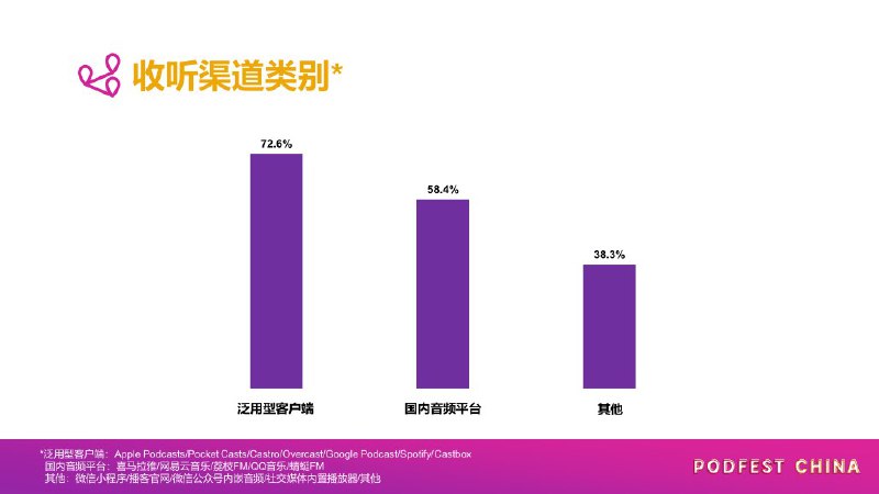 根据5月6日发布的《PodFest China 2020 中文播客听众与消费调研》，977份有效问卷中，72.6% 的受访听众使用 #泛用型播客客户端 收听 #播客 