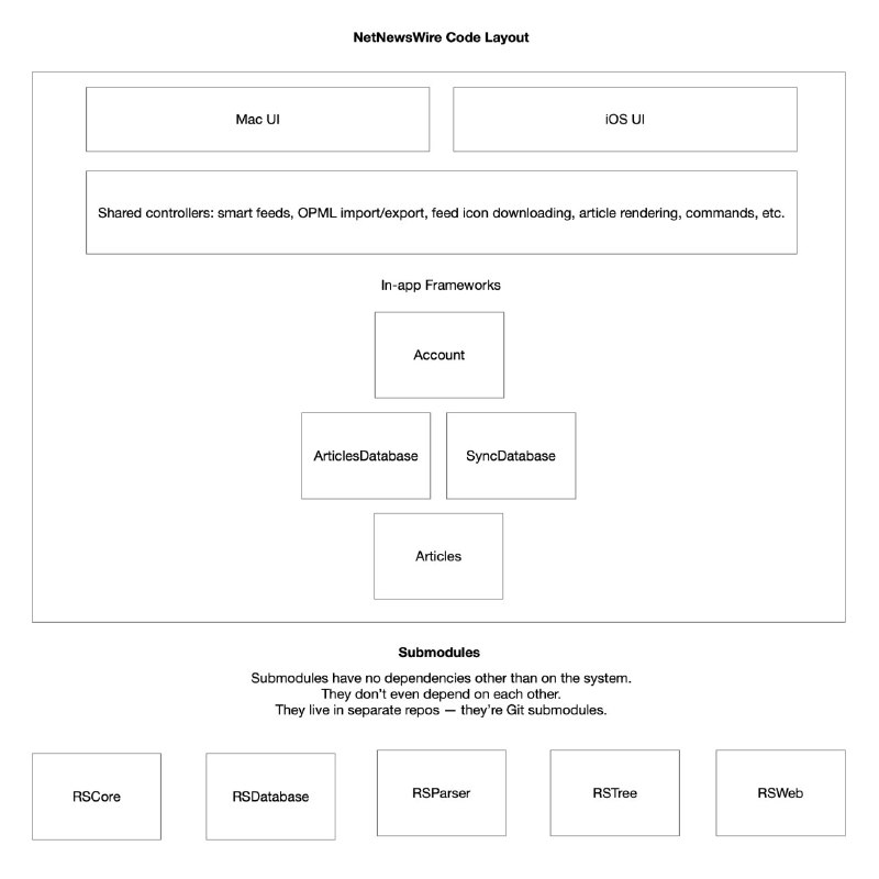 #开源 #RSS阅读器 #NetNewsWire 的开发者 Brent Simmons 在其博客分享了NNW的开发架构