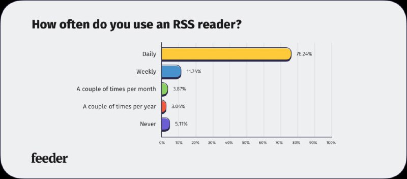 #Feeder 「State of RSS 2020」调查问卷结果公布并 #开源800余人在一个月内参与了 feeder.co 的匿名调查问卷，有些结果还是挺有意思的