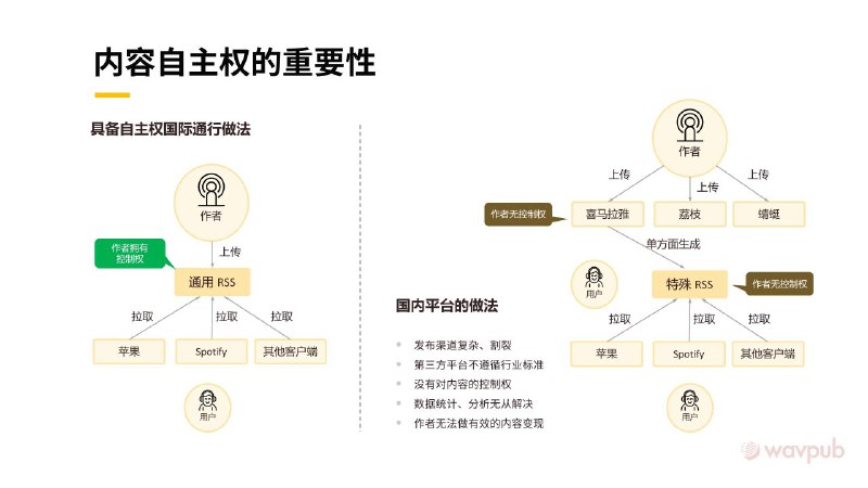#播客 内容发布工具 #wavpub 即将亮相「为播客作者提供RSS转换工具，使作者拥有其播客RSS的完全控制权」是其主要功能之一